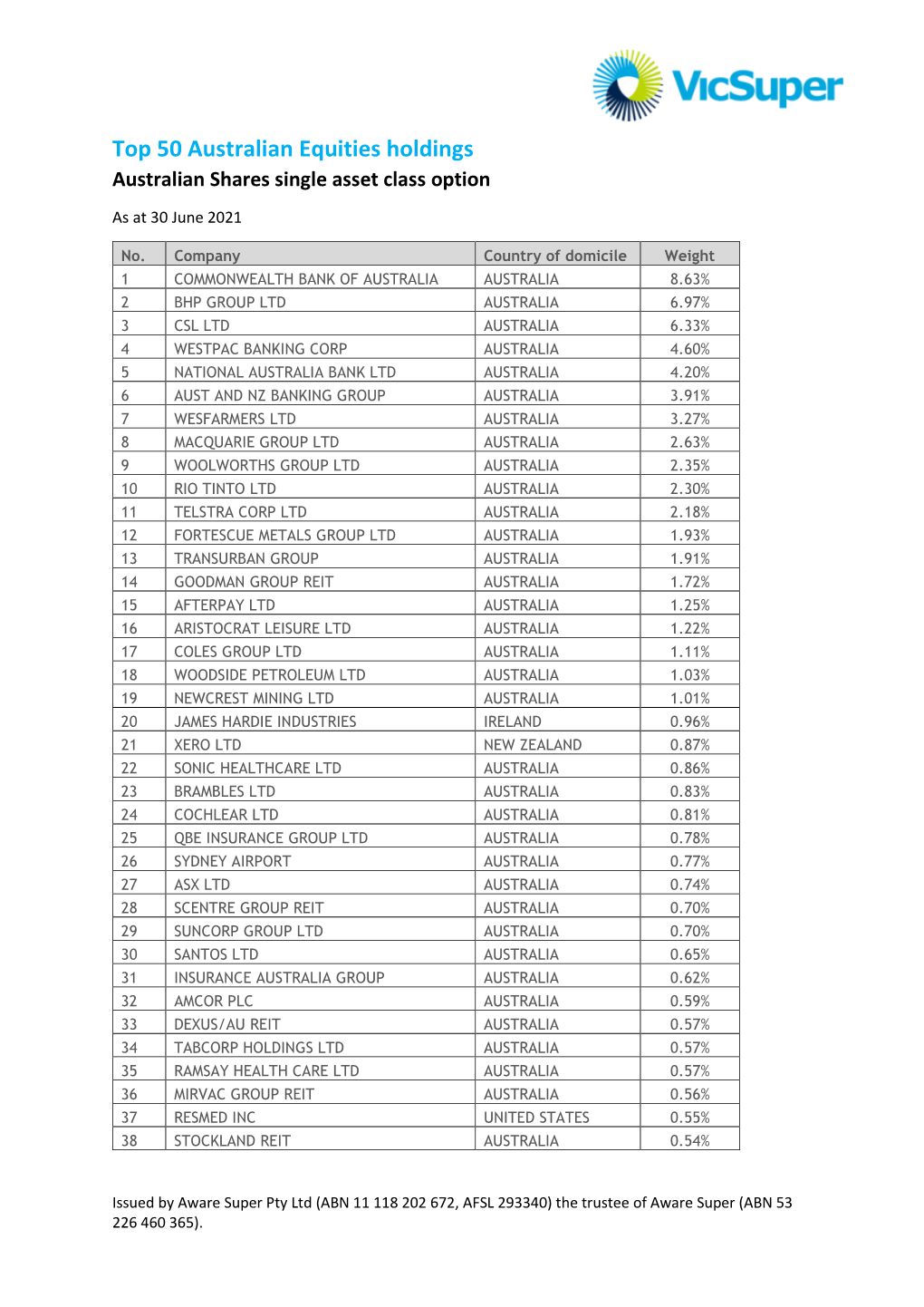 Top 50 Australian Equities Holdings Australian Shares Single Asset Class Option