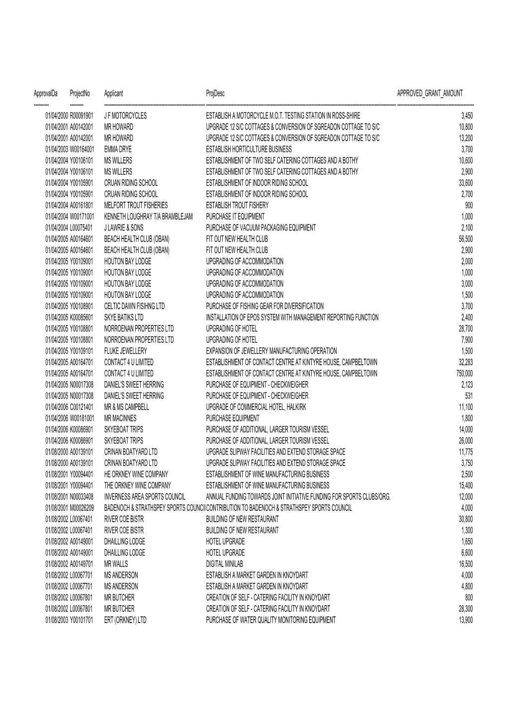 Glm Gla Approvals from 2000 to Date