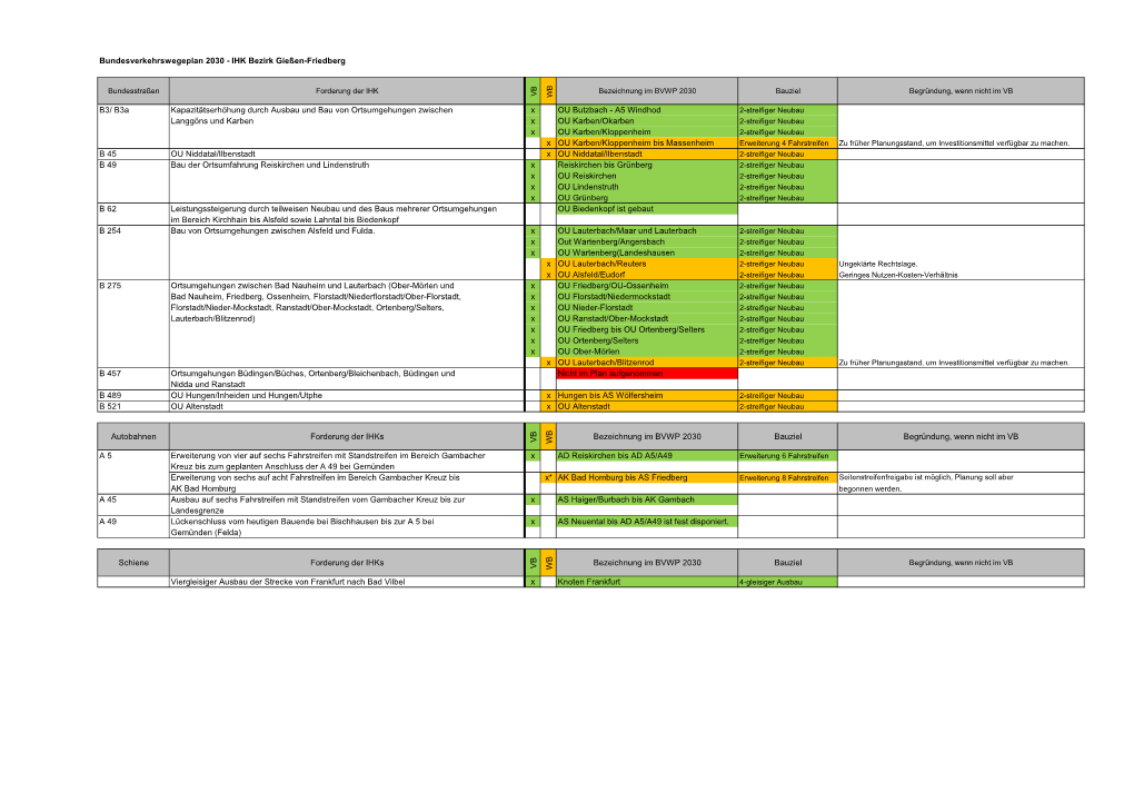 Bundesverkehrswegeplan 2030 - IHK Bezirk Gießen-Friedberg