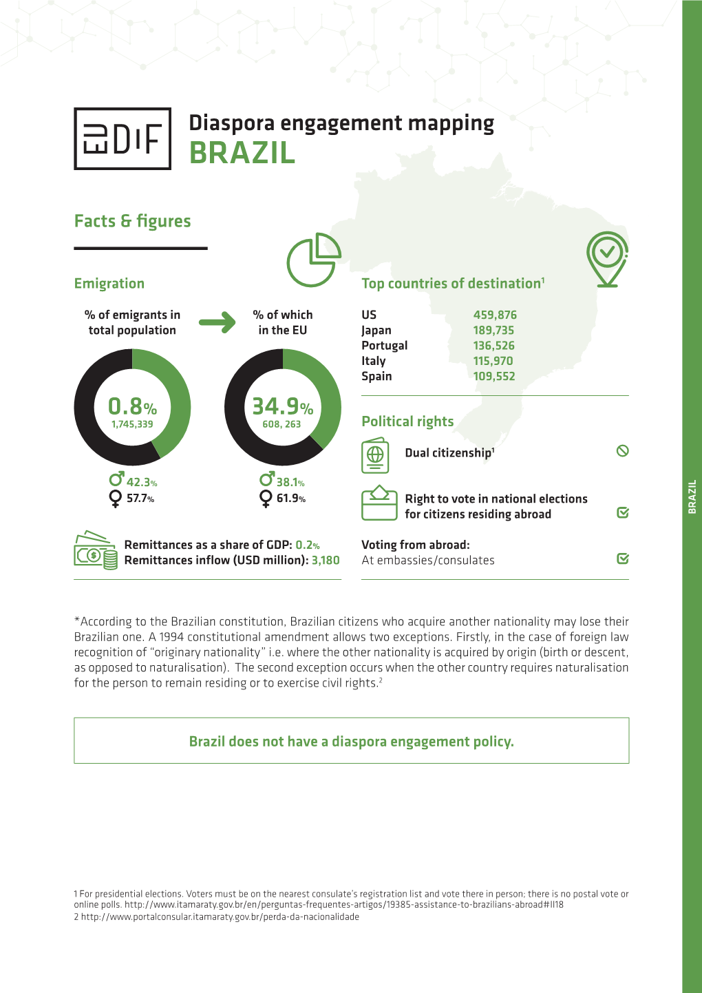 Brazilians-Abroad#II18 1 for Elections.Voters Presidential Mustbeonthenearest Consulate’S Registration Inperson;Is Nopostal Listandvote Vote There Or for Civilrights