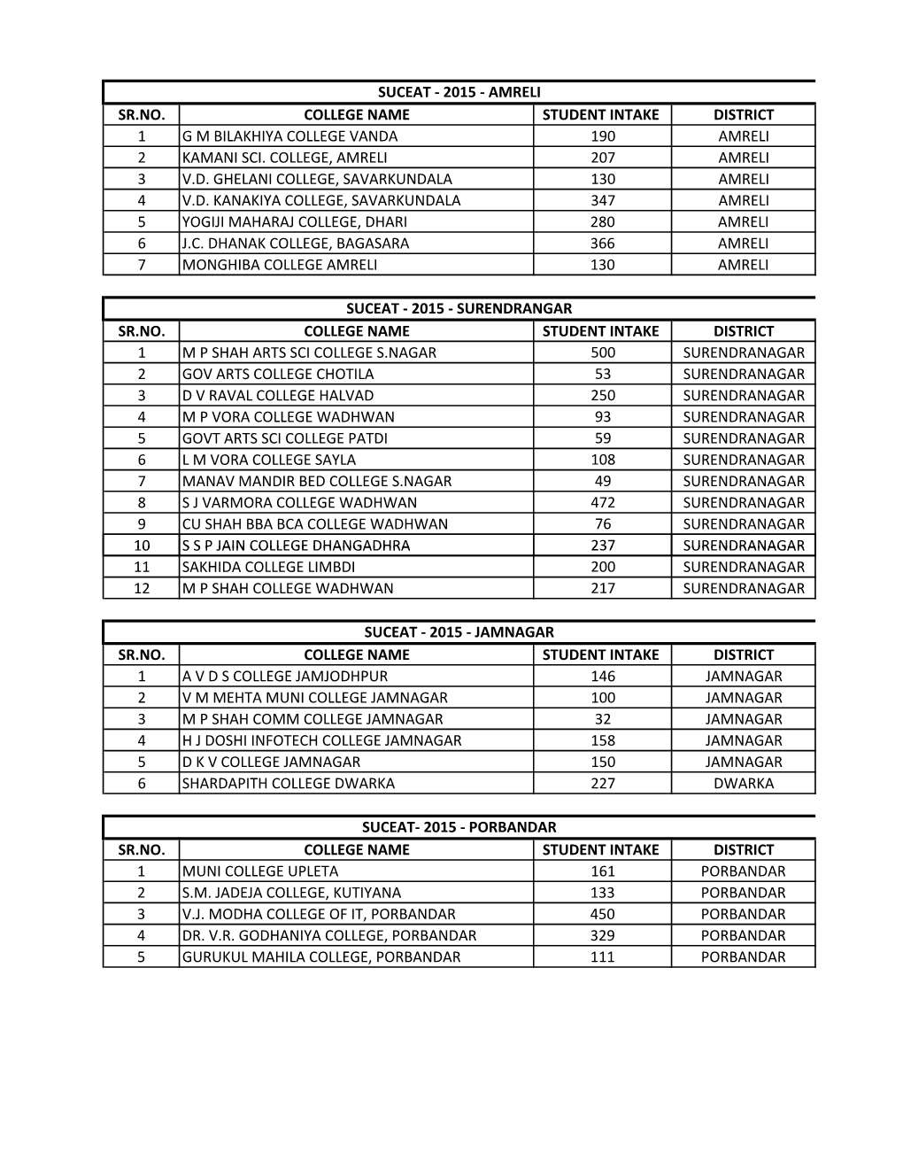 Suceat-2015 Registered Students