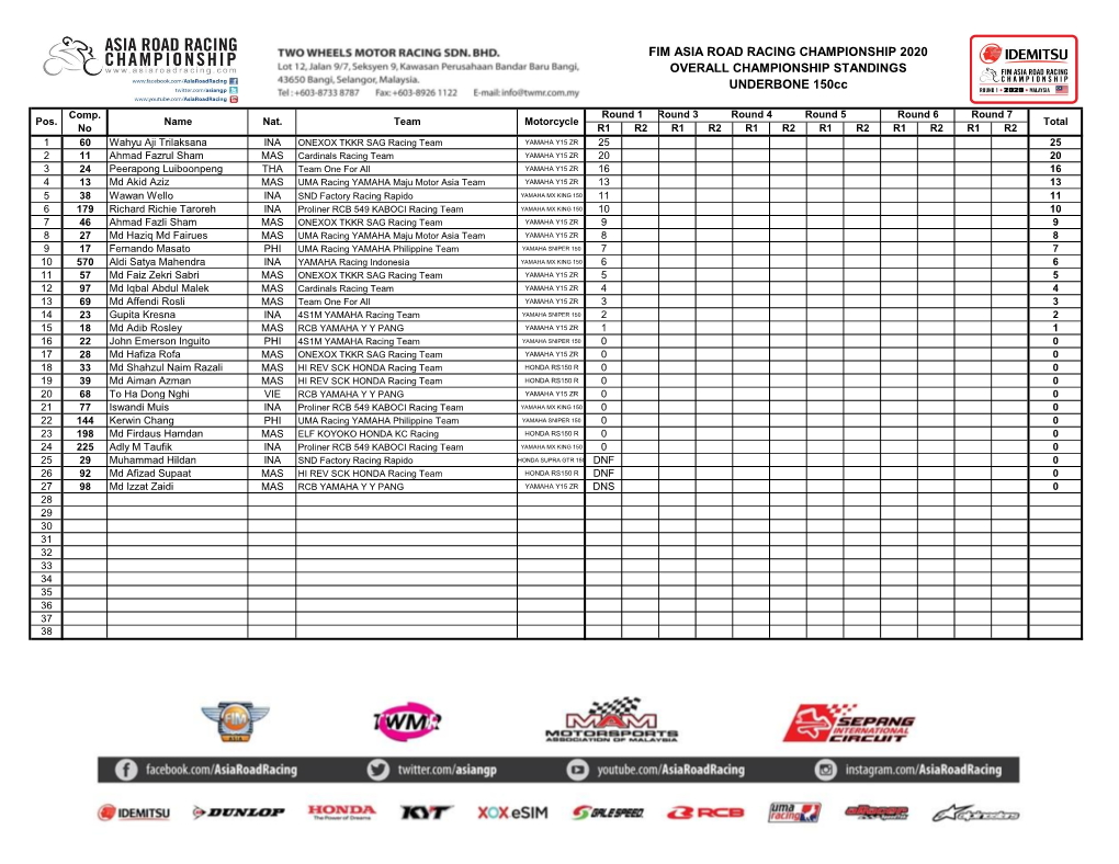 FIM ASIA ROAD RACING CHAMPIONSHIP 2020 OVERALL CHAMPIONSHIP STANDINGS UNDERBONE 150Cc