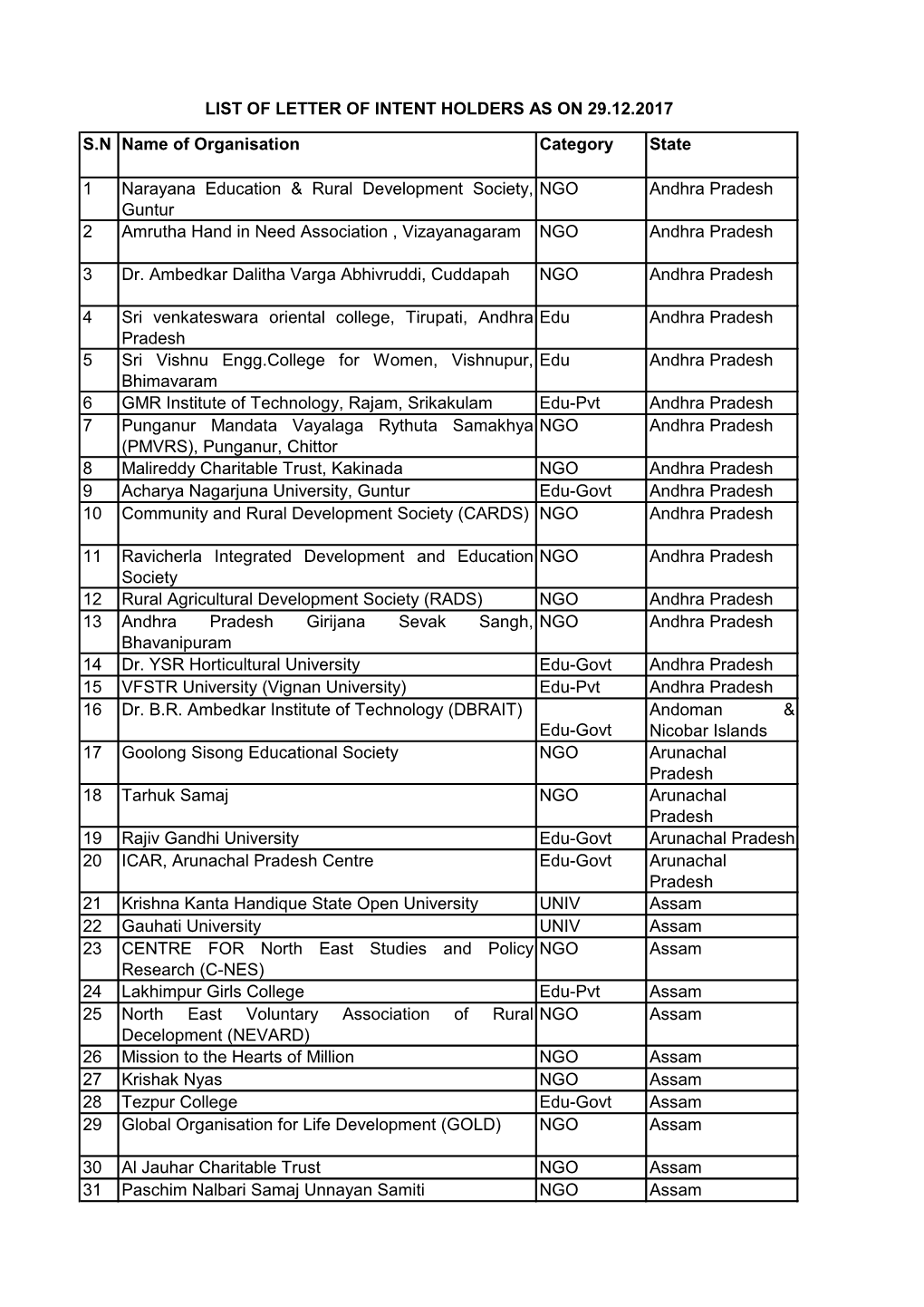 S.N Name of Organisation Category State 1 Narayana Education