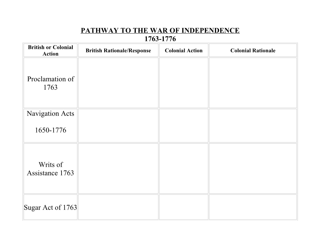 Pathway to the War of Independence