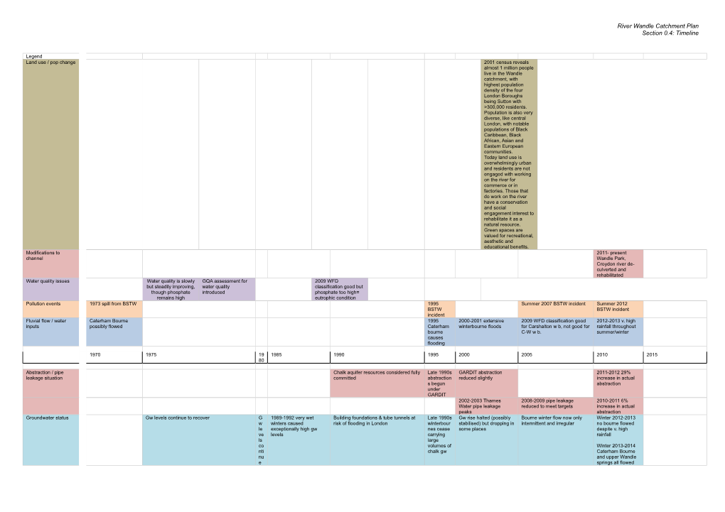 River Wandle Catchment Plan Section 0.4: Timeline