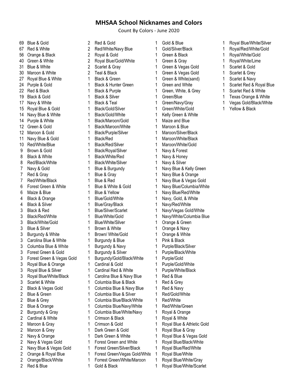 MHSAA School Nicknames and Colors Count by Colors - June 2020