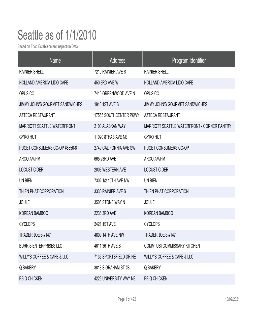 Seattle As of 1/1/2010 Based on Food Establishment Inspection Data