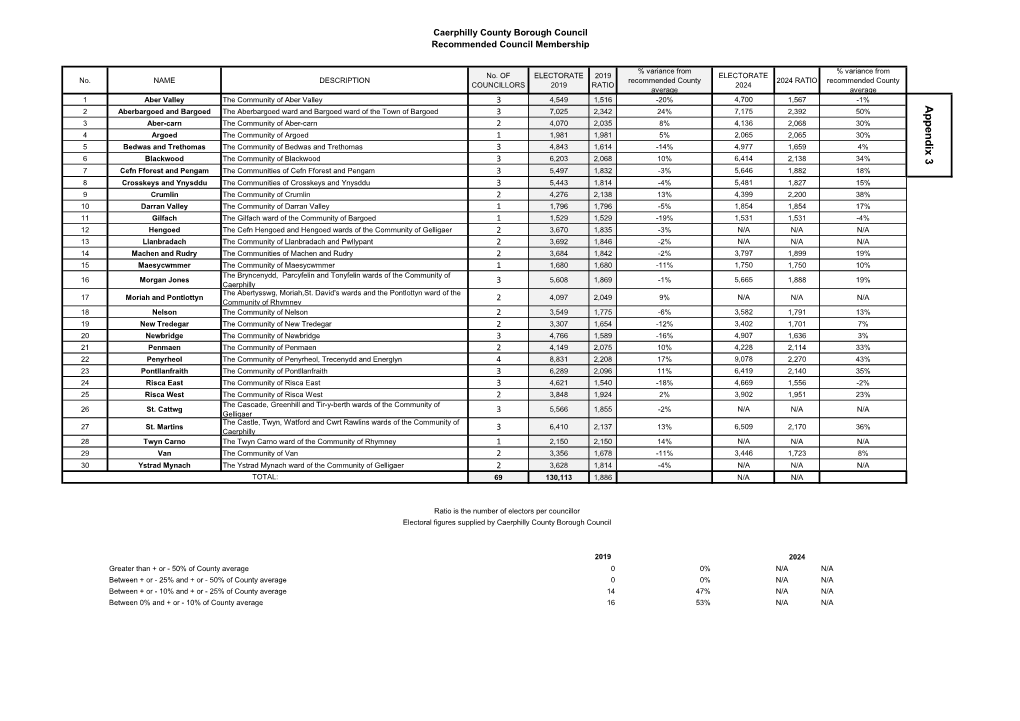 Appendix 2 of Draft Proposals