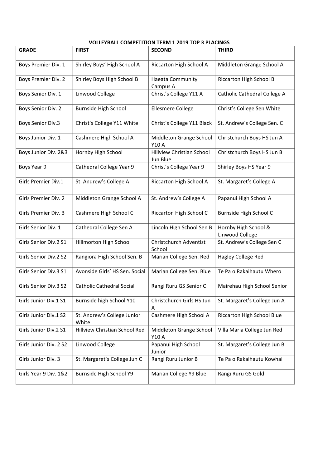 Volleyball Competition Term 1 2019 Top 3 Placings Grade First Second Third