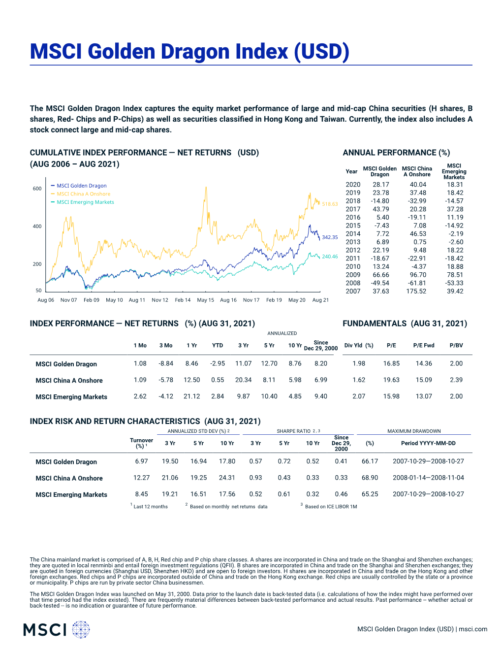 MSCI Golden Dragon Index (USD)