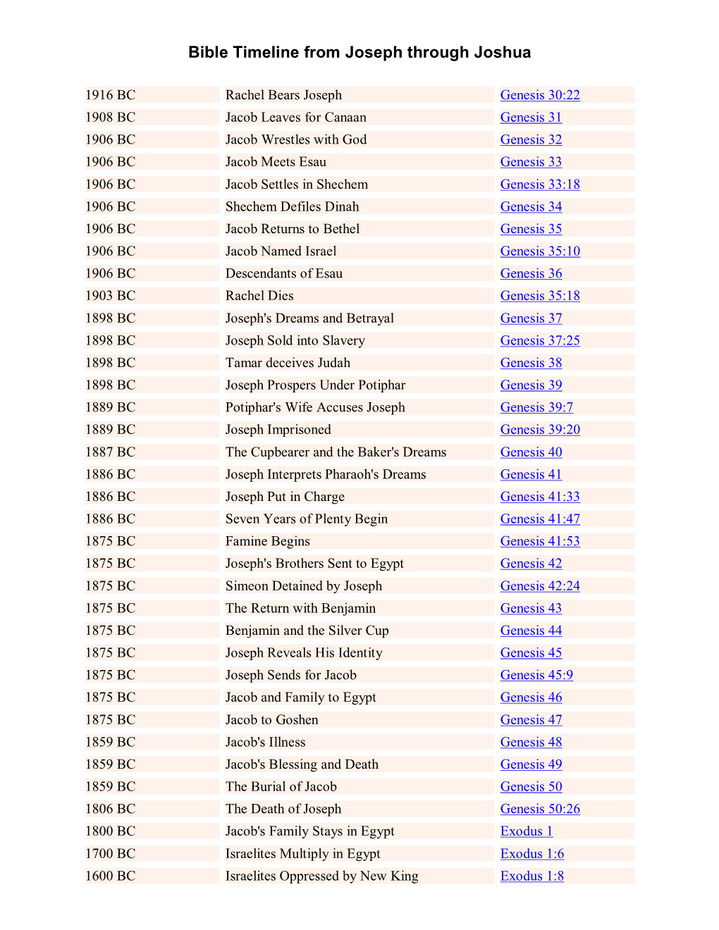 Bible Timeline from Joseph Through Joshua