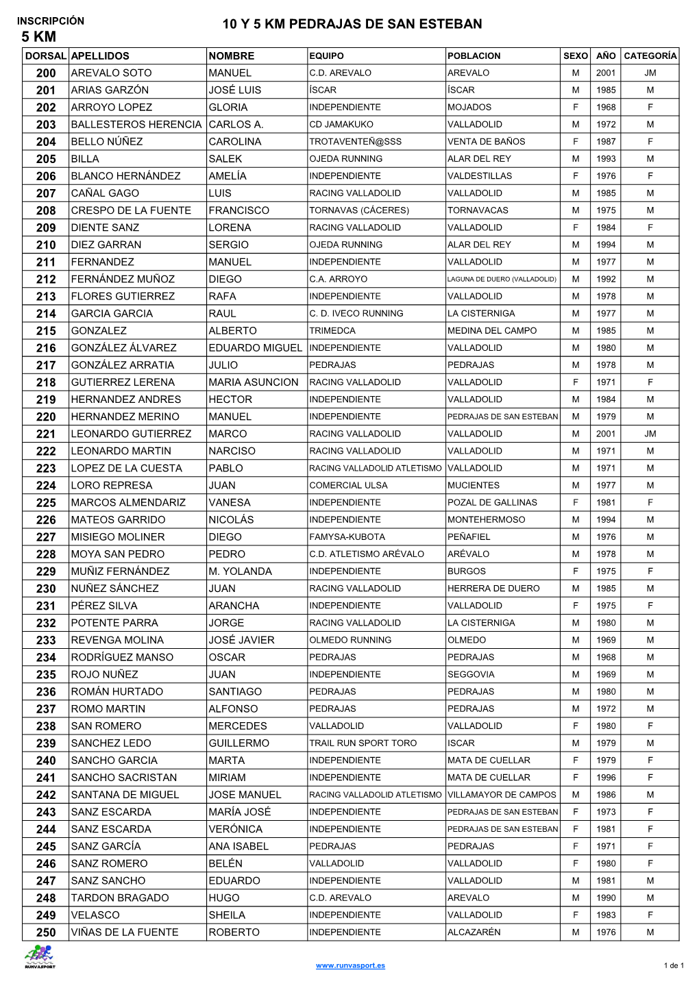 10 Y 5 Km Pedrajas De San Esteban 5 Km Dorsal Apellidos Nombre Equipo Poblacion Sexo Año Categoría 200 Arevalo Soto Manuel C.D