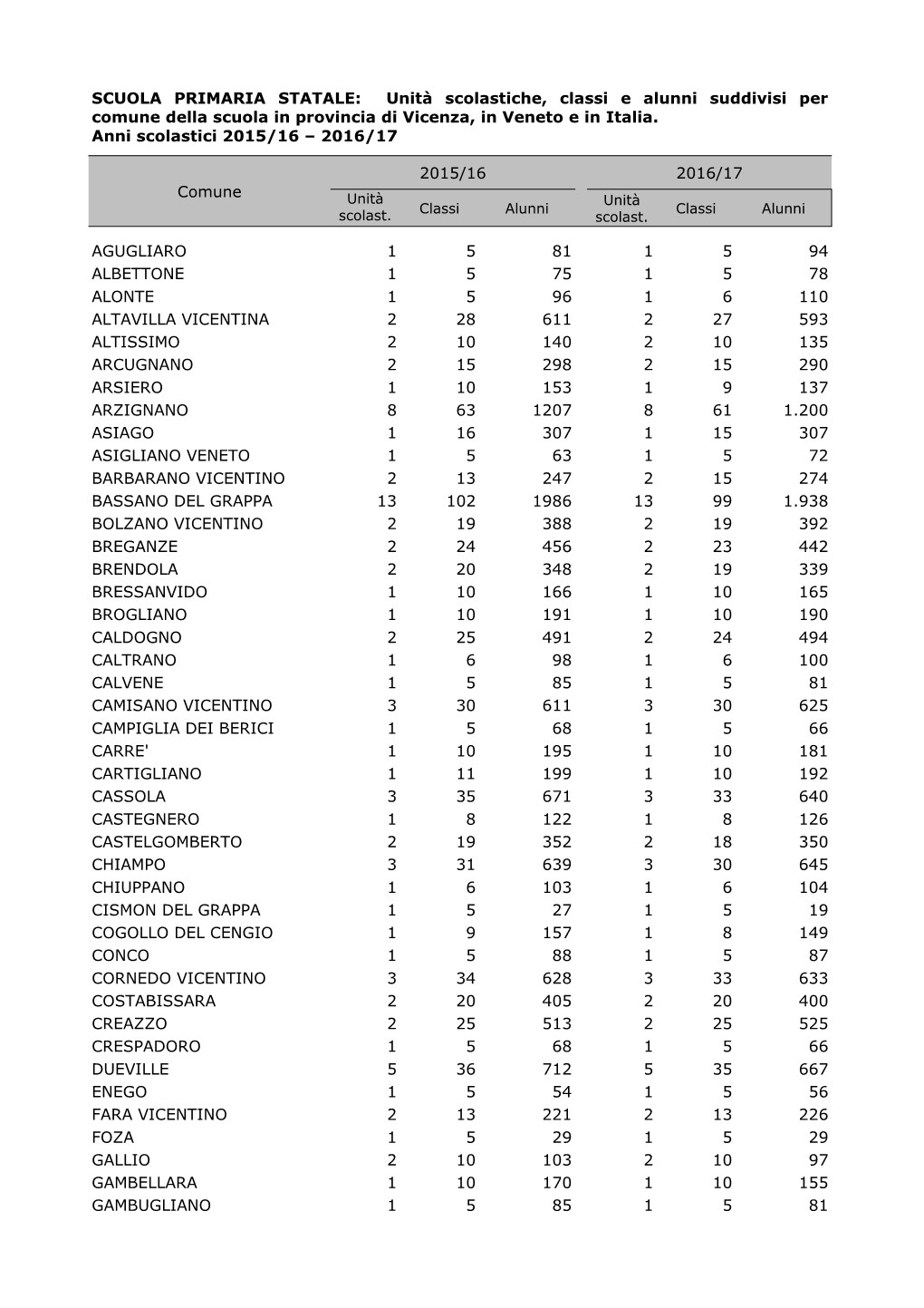 Comune 2015/16 2016/17 AGUGLIARO