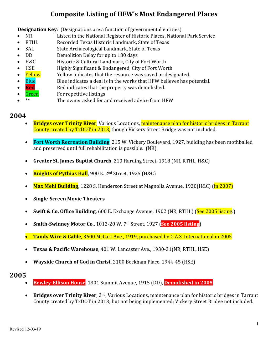 Composite Listing of HFW's Most Endangered Places 2004 2005