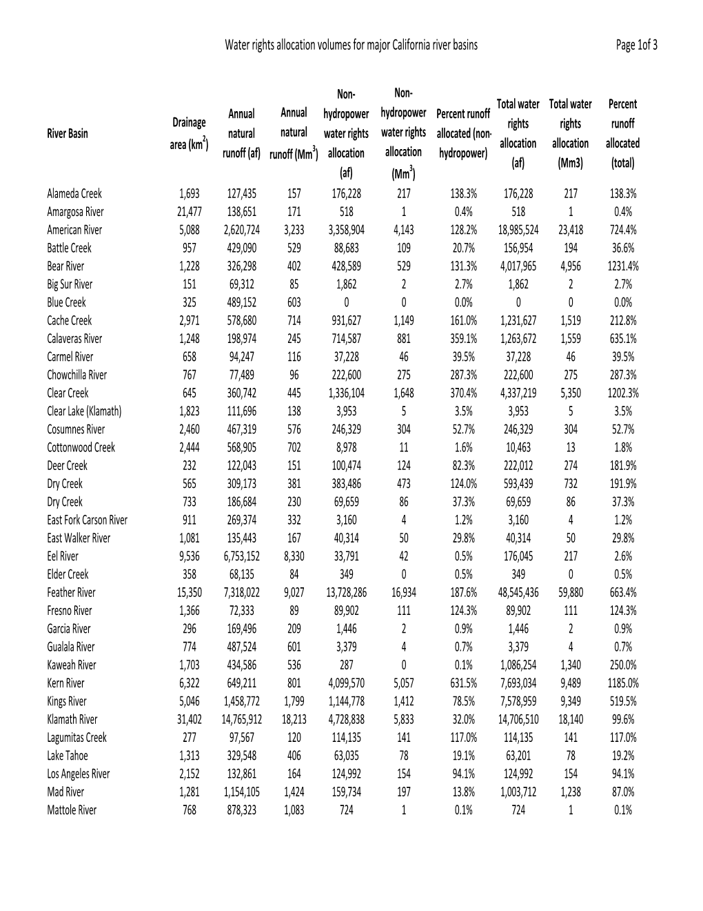 Major CA River Water Rights Allocations