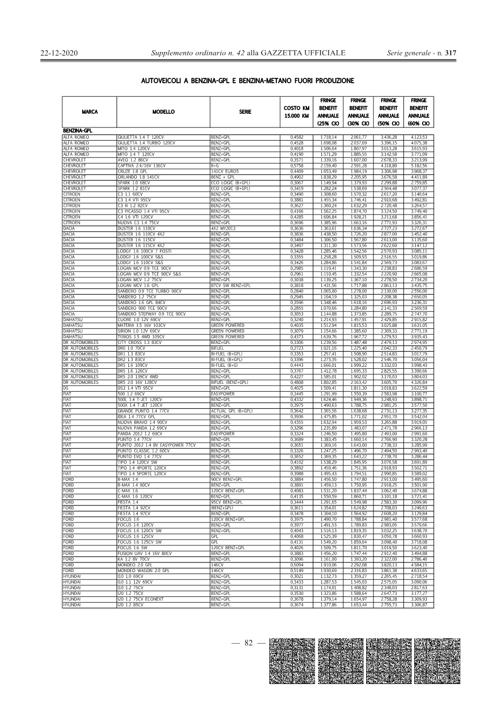 Tabelle Autoveicoli a GPL E Metano Fuori Produzione