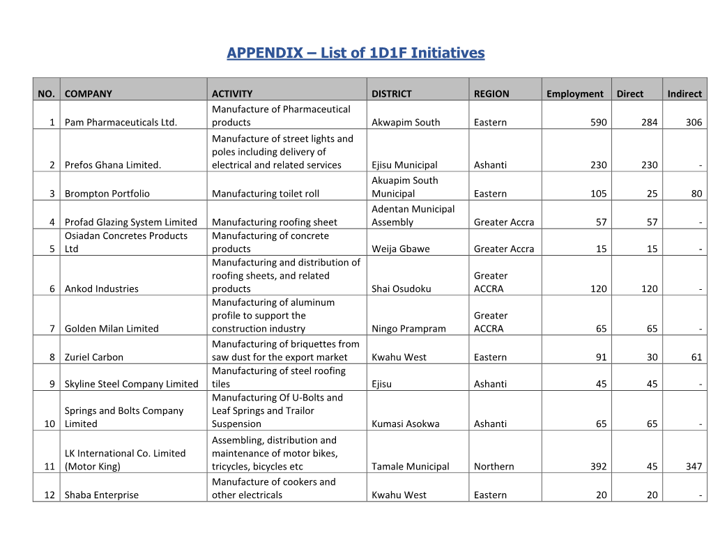 APPENDIX – List of 1D1F Initiatives