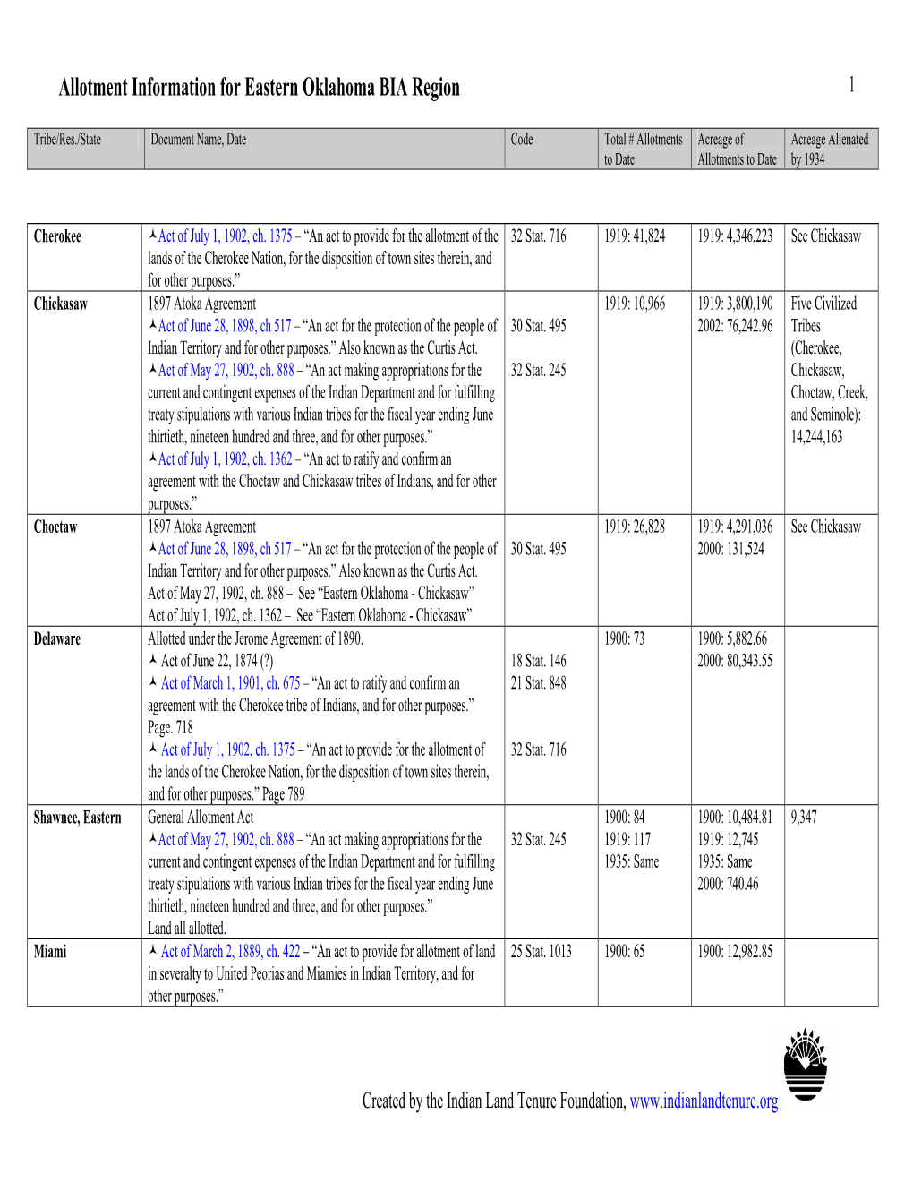 Allotment Information for Eastern Oklahoma BIA Region 1