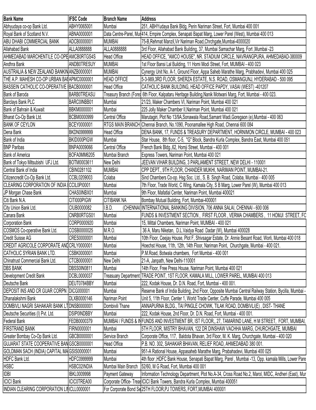 Ifsc Branches 09122011