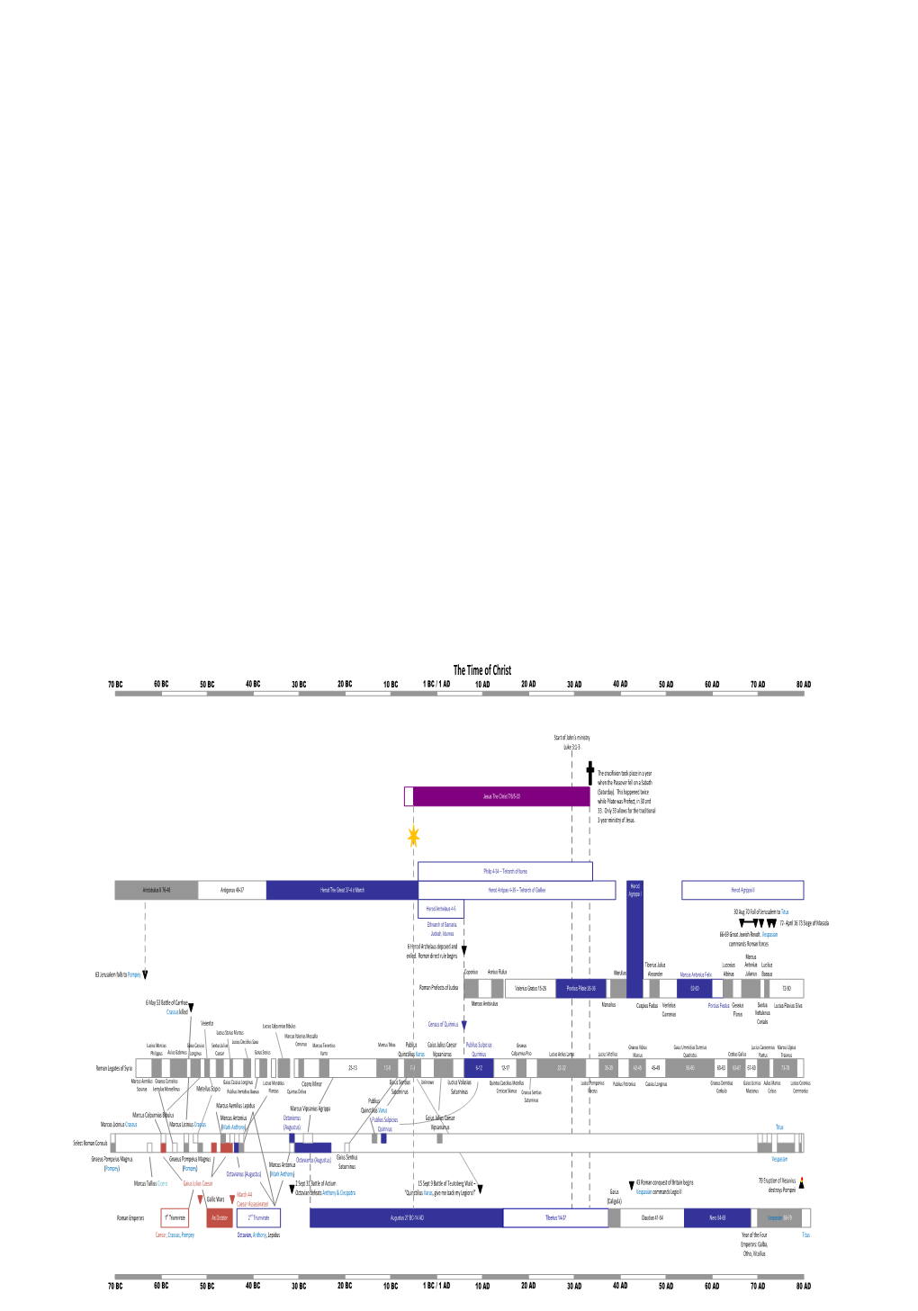 The Time of Christ 70 BC 60 BC 50 BC 40 BC 30 BC 20 BC 10 BC 1 BC / 1 AD 10 AD 20 AD 30 AD40 AD 50 AD 60 AD 70 AD 80 AD