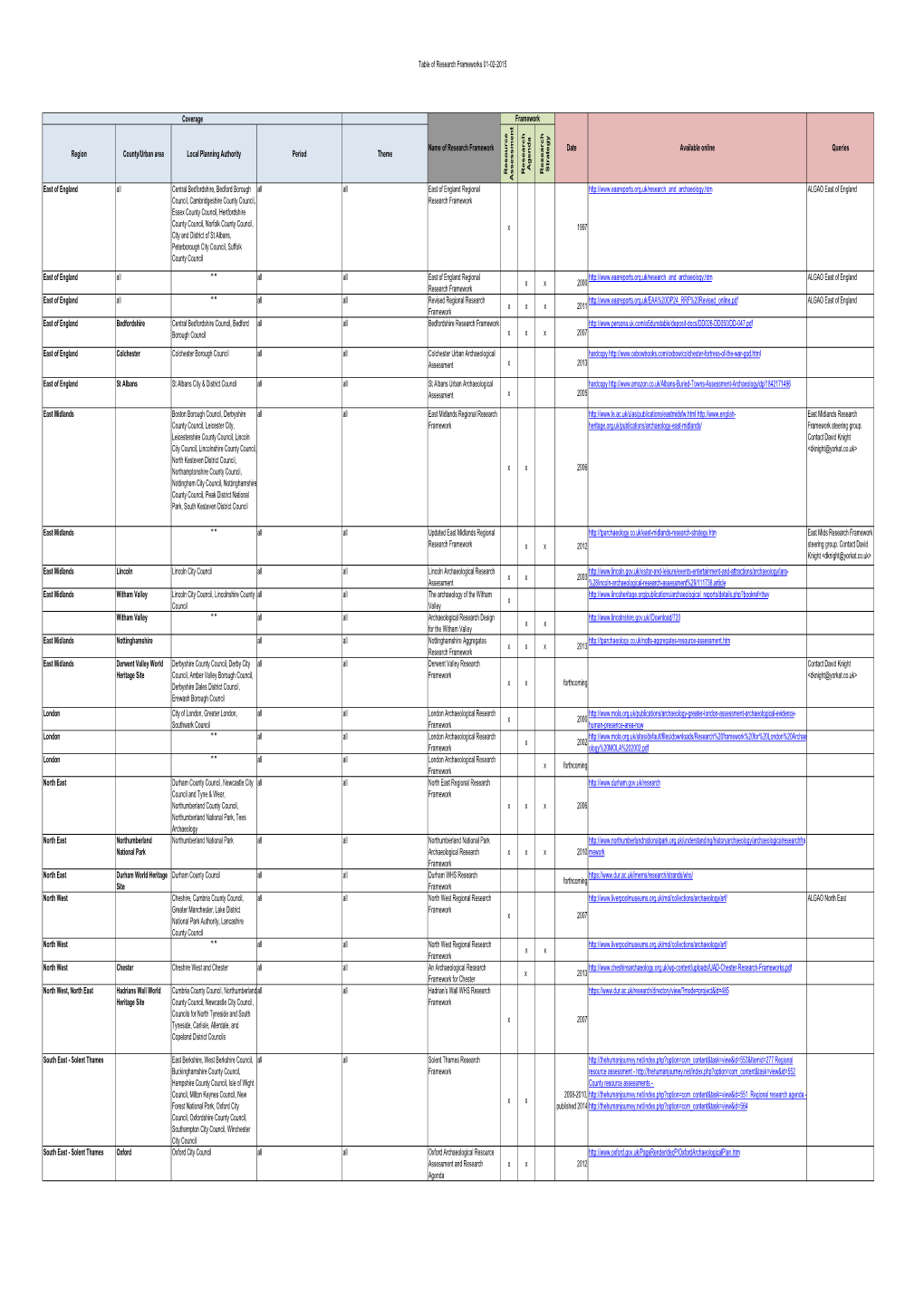 Table of Historic Environment Research Frameworks 01-02-15