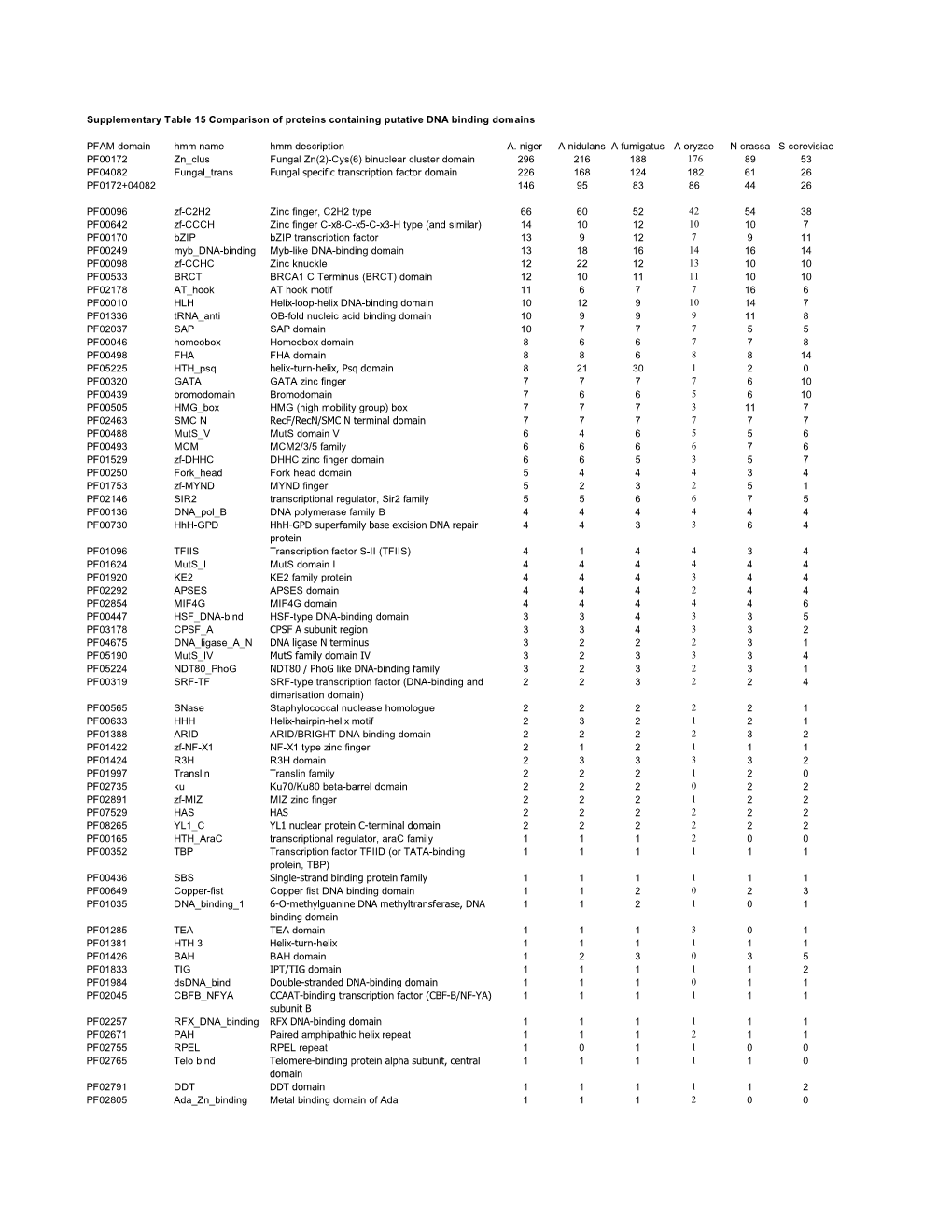 Supplementary Table 15 Comparison of Proteins Containing Putative DNA Binding Domains