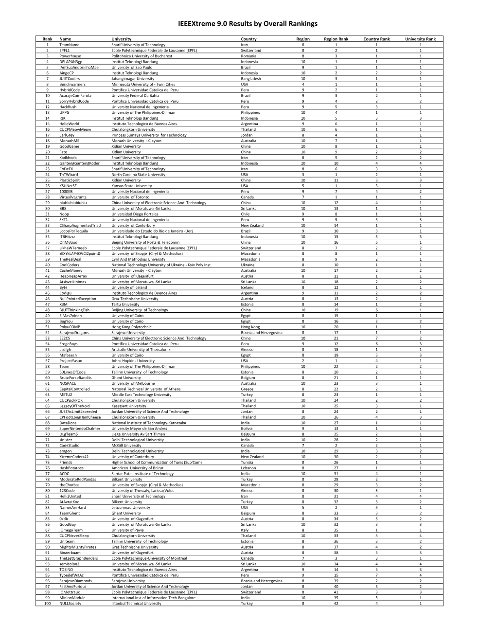Ieeextreme 9.0 Results by Overall Rankings