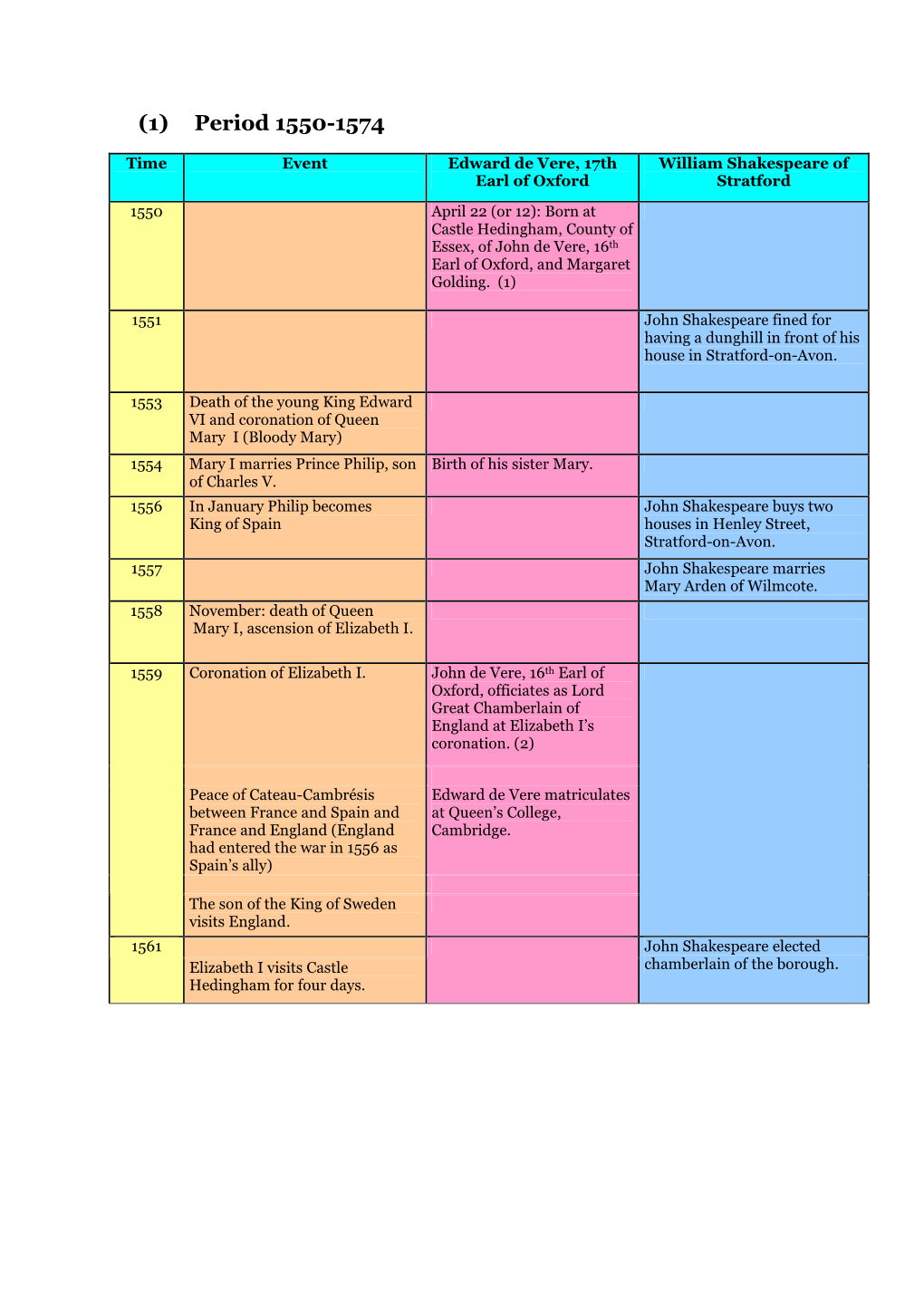 Period 1 1550-1574. 2.Fassung