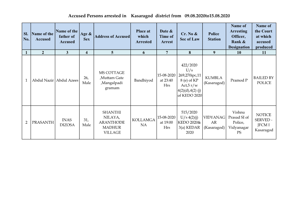 Accused Persons Arrested in Kasaragod District from 09.08.2020To15.08.2020