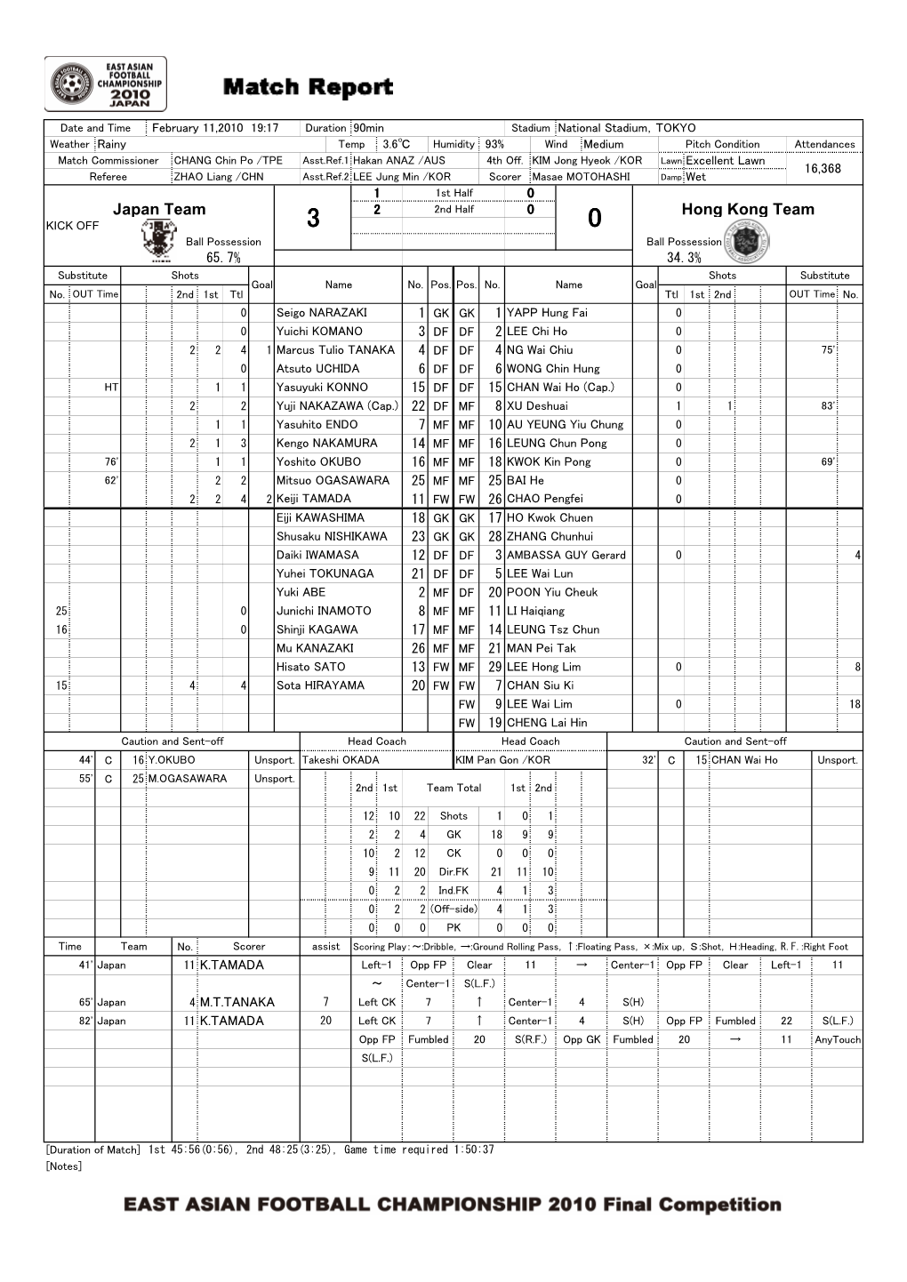Japan Team Hong Kong Team EAST ASIAN FOOTBALL CHAMPIONSHIP 2010 Final Competition