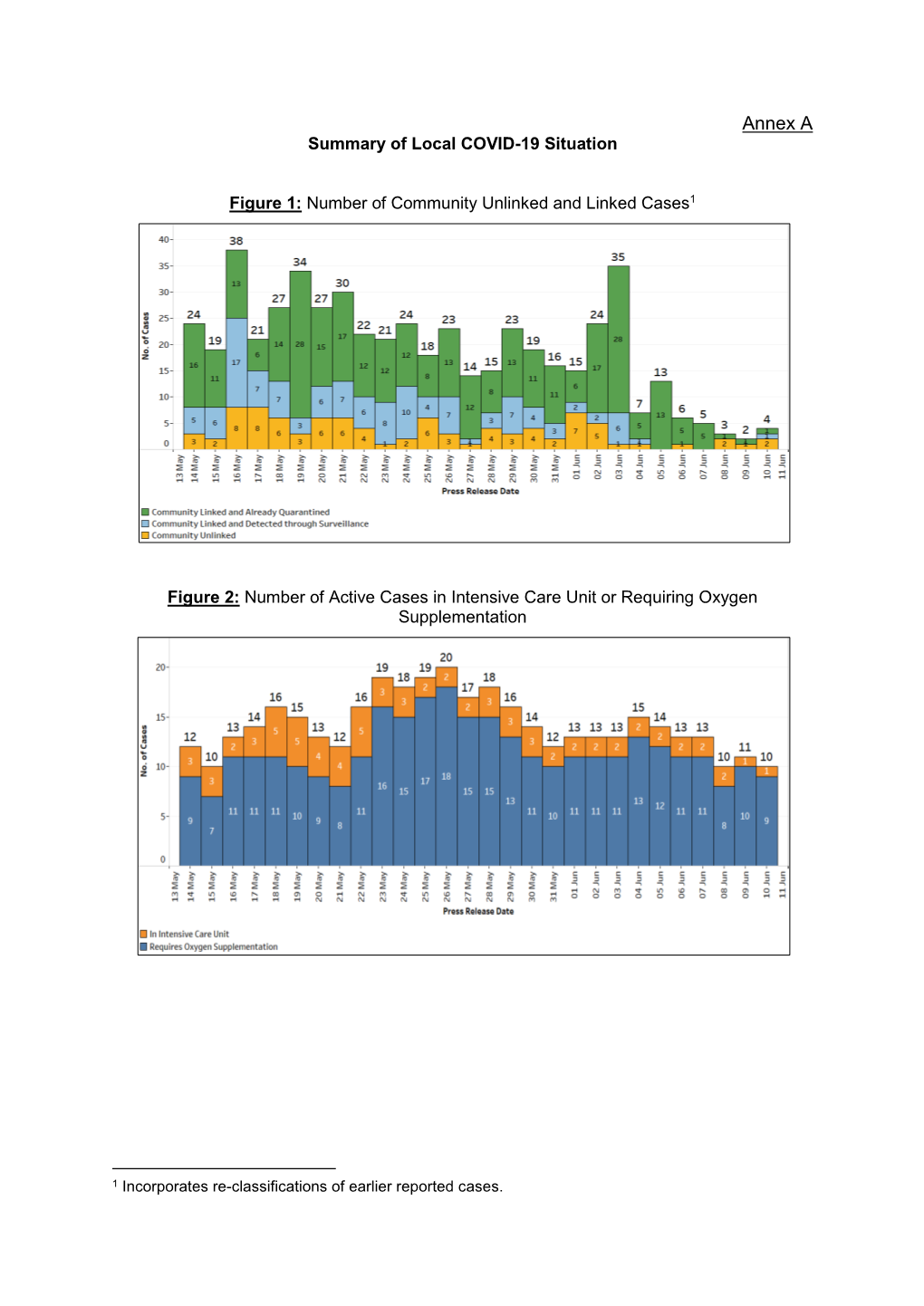 Annex a Summary of Local COVID-19 Situation