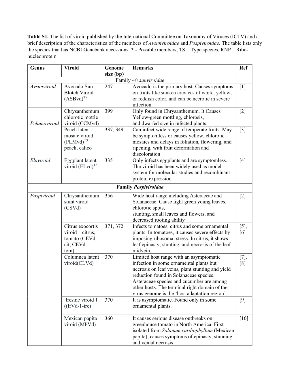 Table S1. the List of Viroid Published by the International Committee On