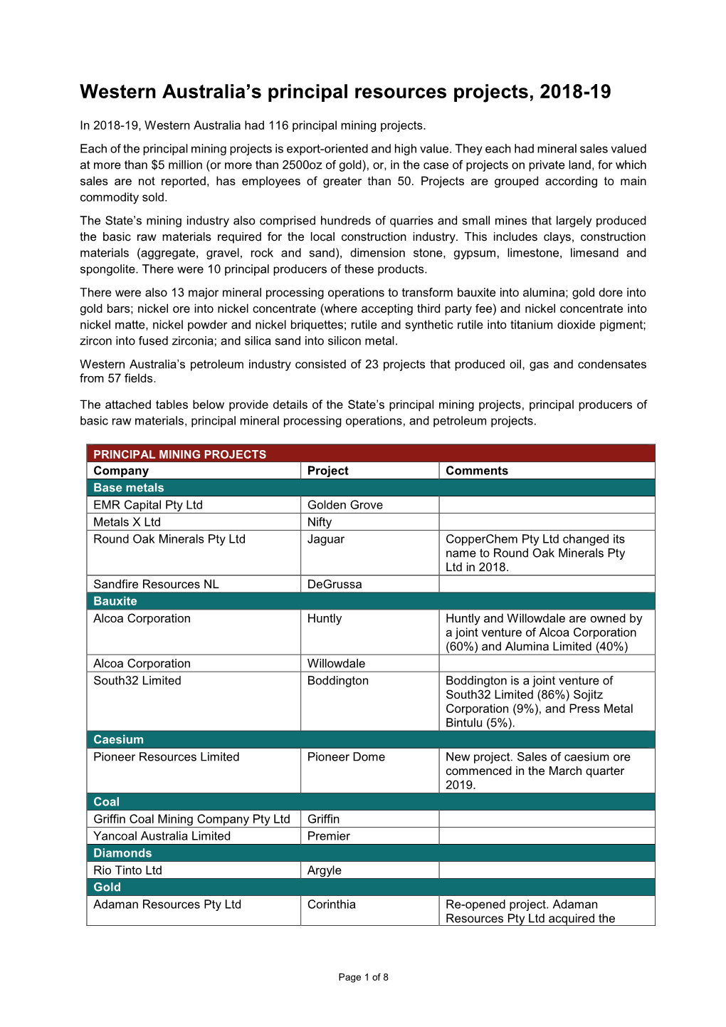 Western Australia's Principal Resource Projects (2018-19)