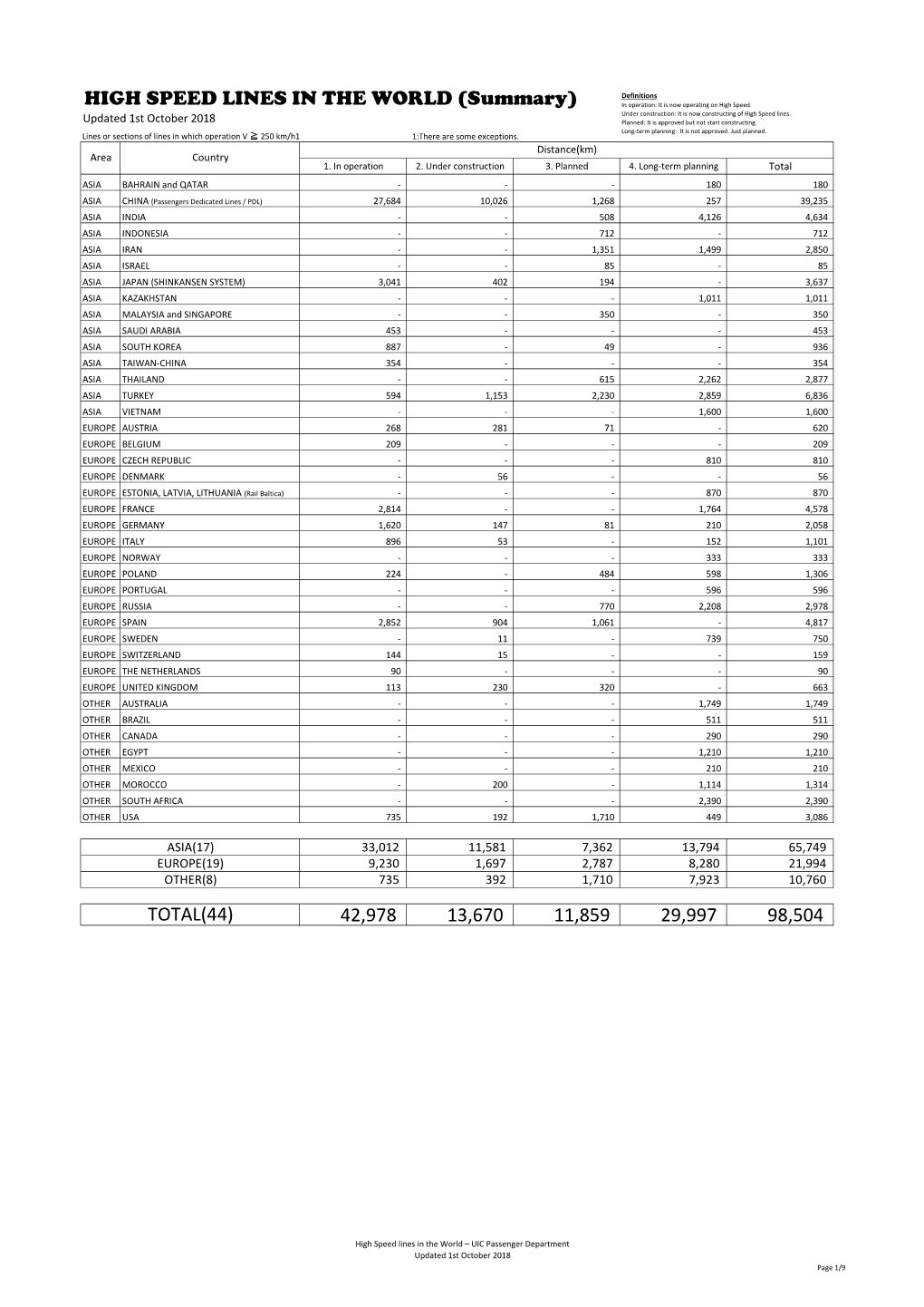 HIGH SPEED LINES in the WORLD (Summary) in Operation: It Is Now Operating on High Speed