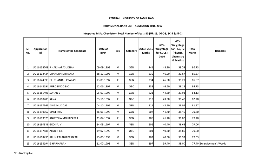 M.Sc. Chemistry - Total Number of Seats:30 (UR-15, OBC-8, SC-5 & ST-2)