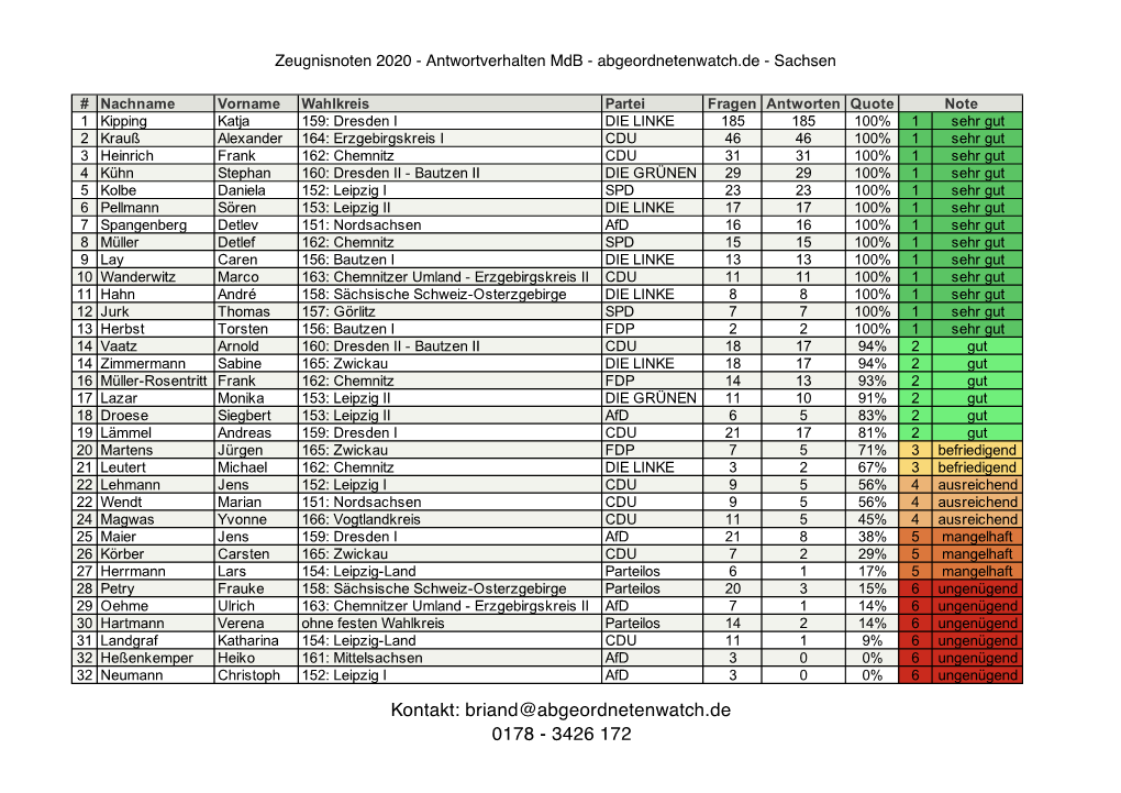 Briand@Abgeordnetenwatch.De 0178 - 3426 172 Zeugnisnoten 2020 - Antwortverhalten Mdb - Abgeordnetenwatch.De - Sachsen