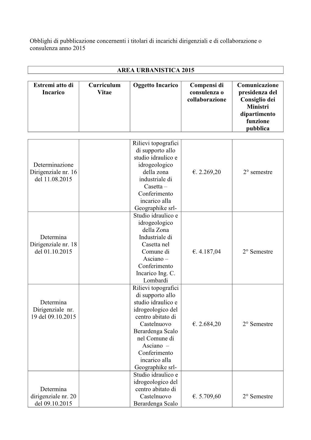 Obblighi Di Pubblicazione Concernenti I Titolari Di Incarichi Dirigenziali E Di Collaborazione O Consulenza Anno 2015