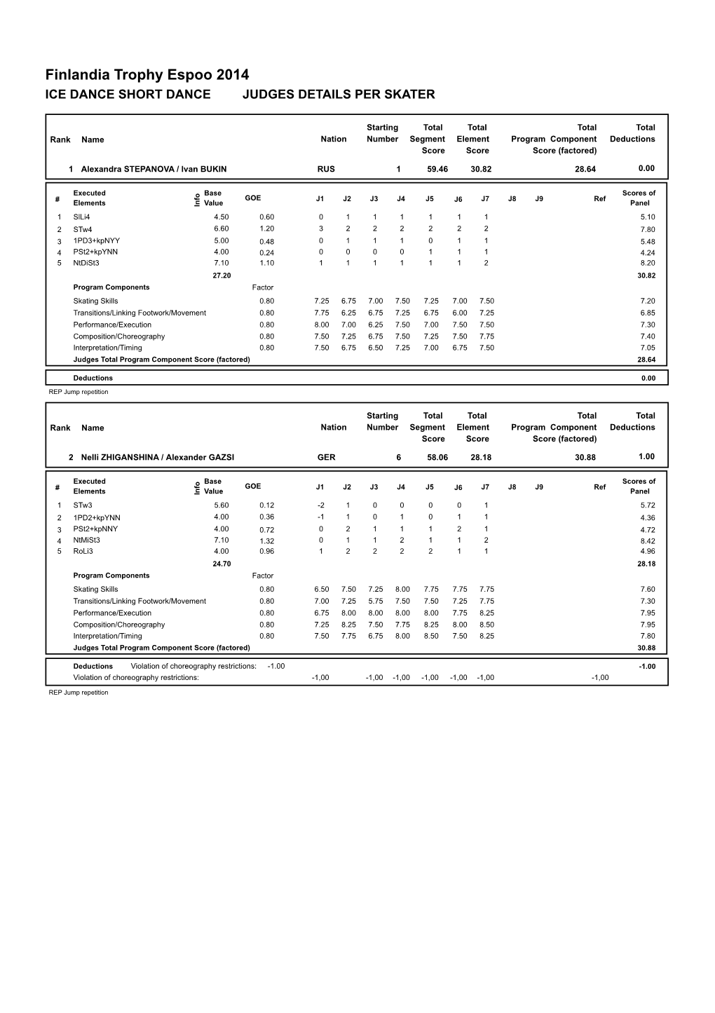 Judges Scores