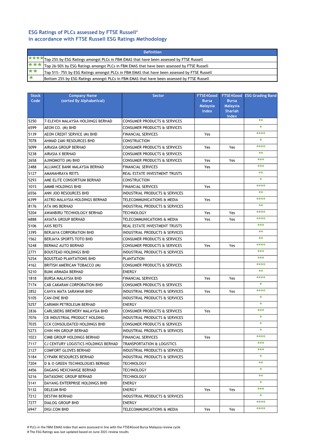 ESG Ratings of Plcs Assessed by FTSE Russell & Index Constituents