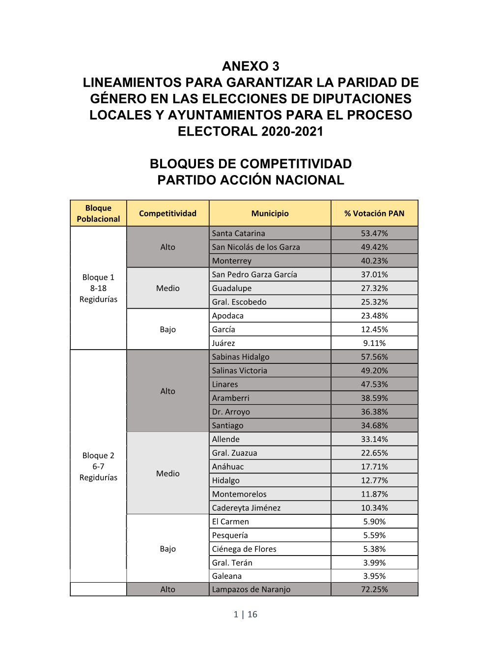 Anexo 3 Lineamientos Para Garantizar La Paridad De Género En Las Elecciones De Diputaciones Locales Y Ayuntamientos Para El Proceso Electoral 2020-2021