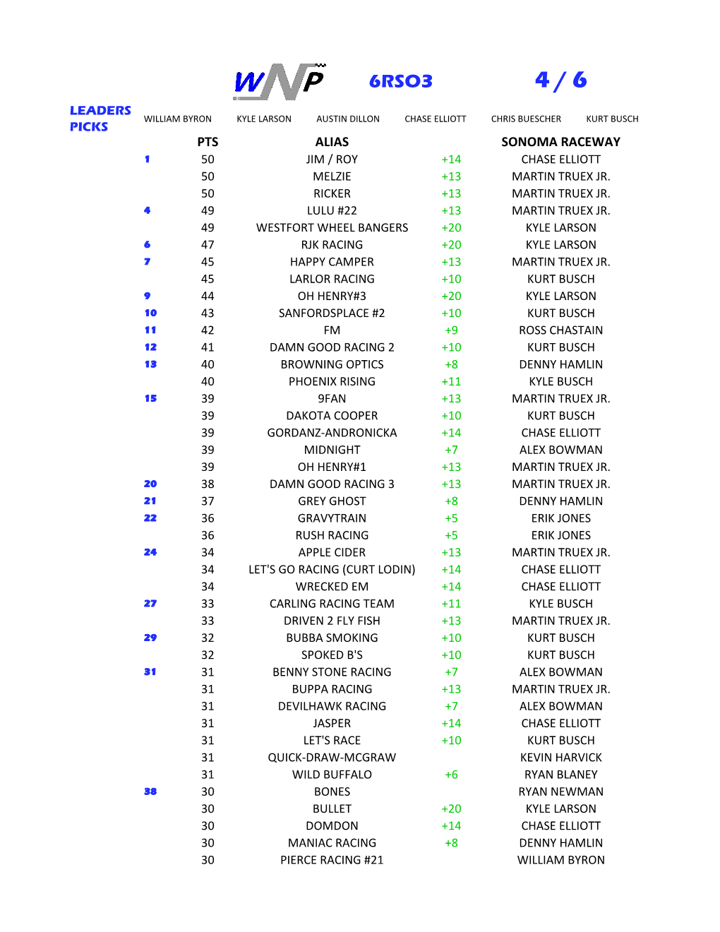 Pts Alias Sonoma Raceway 1 # 50 Jim / Roy +14 Chase Elliott # 50 Melzie +13 Martin Truex Jr