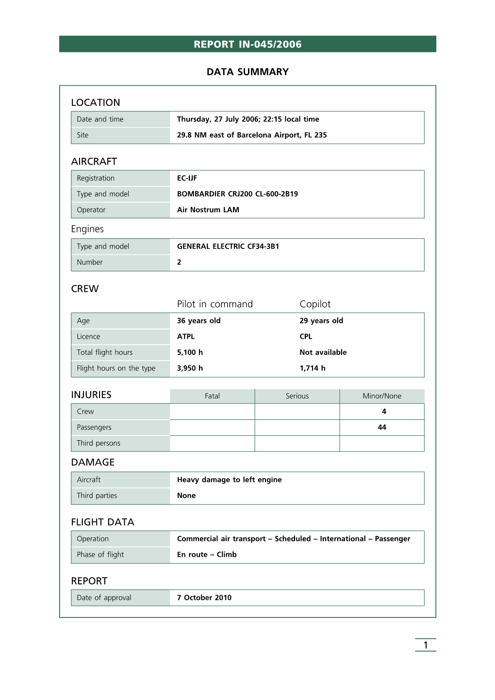 1 Report In-045/2006 Location Flight Data Report Crew