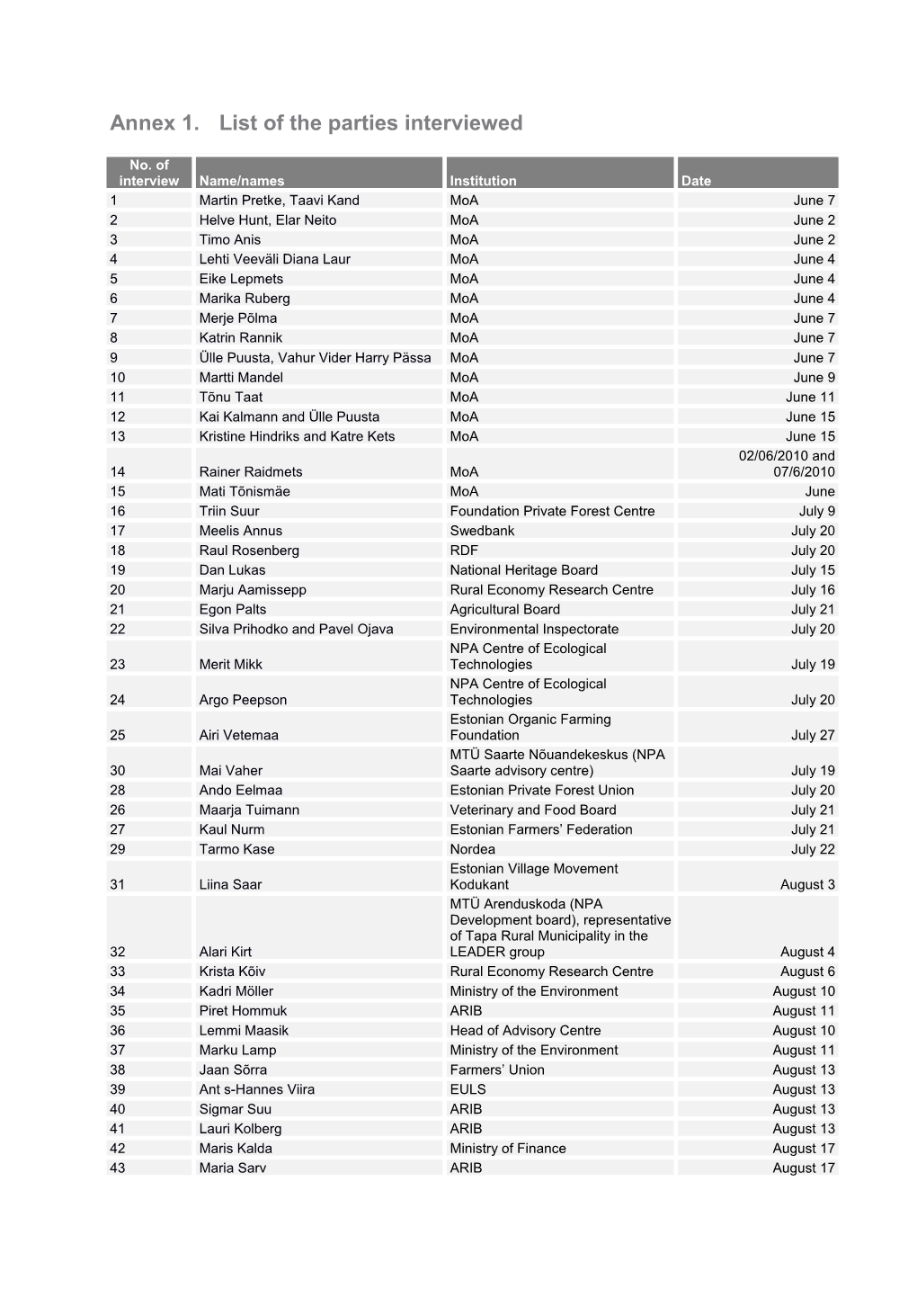 Annex 1. List of the Parties Interviewed