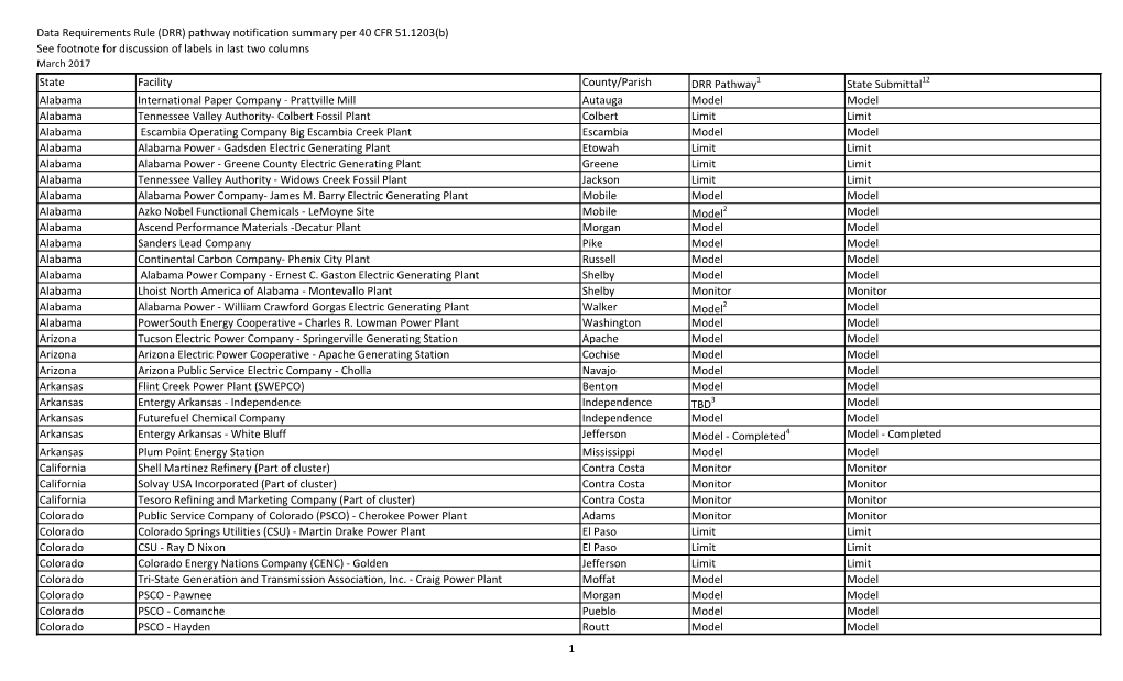 DRR) Pathway Notification Summary Per 40 CFR 51.1203(B