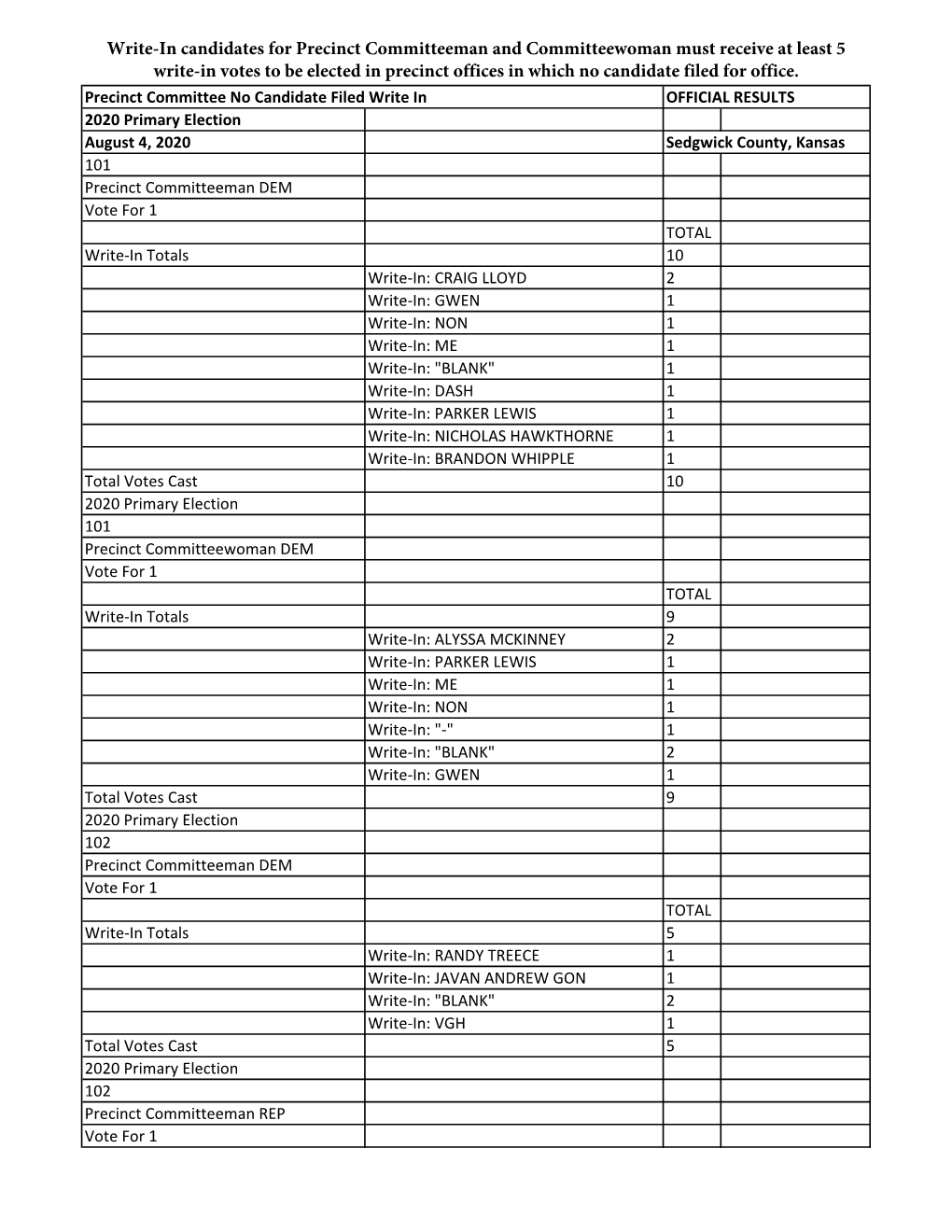 Precinct Committee with No Candidate Filed Write