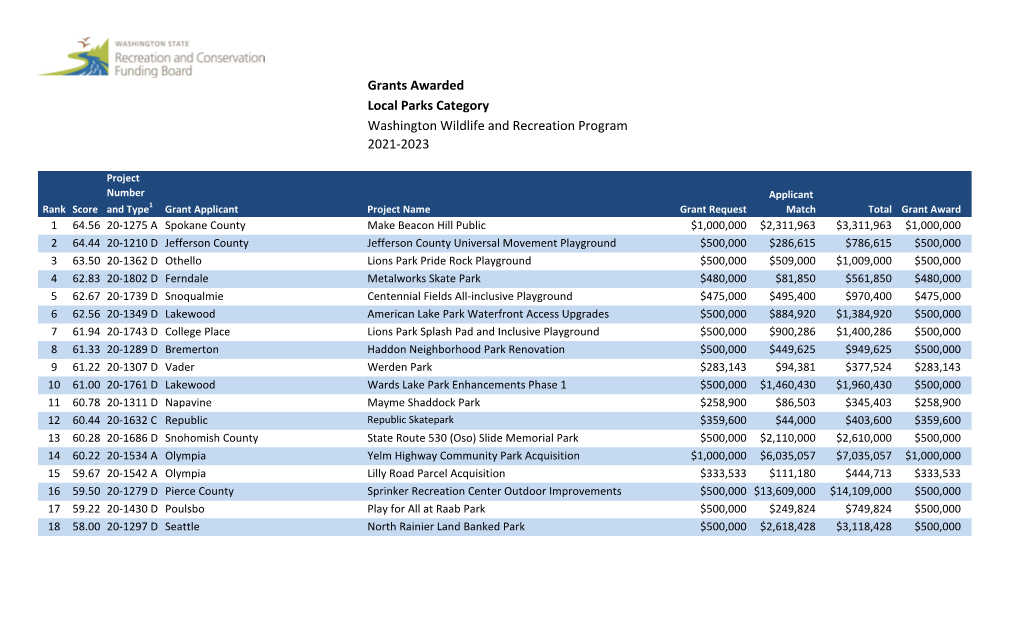 Outdoor Recreation Account Grants 2020