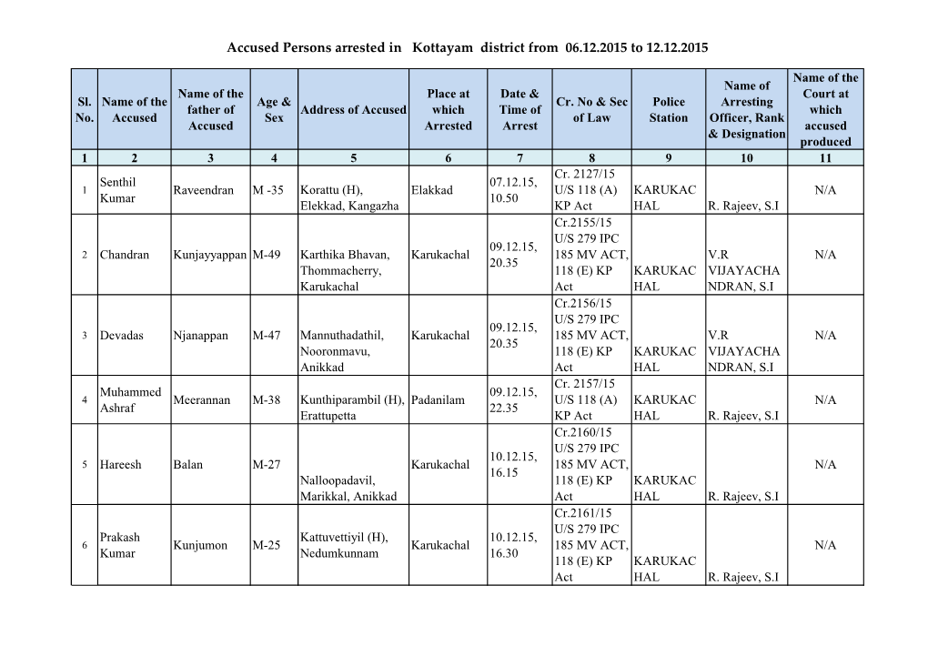 Accused Persons Arrested in Kottayam District from 06.12.2015 to 12.12.2015