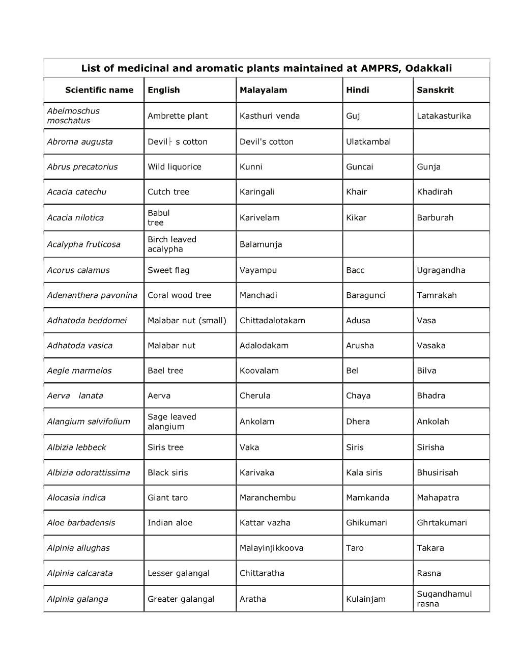 List of Medicinal and Aromatic Plants Maintained at AMPRS, Odakkali