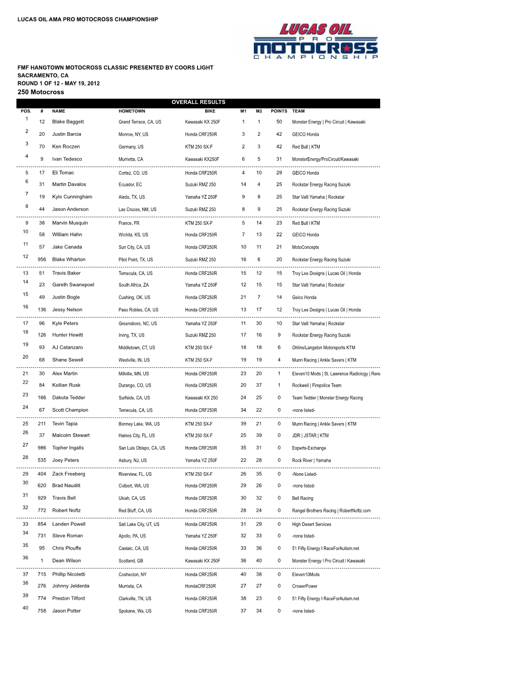 Overall Results Pos