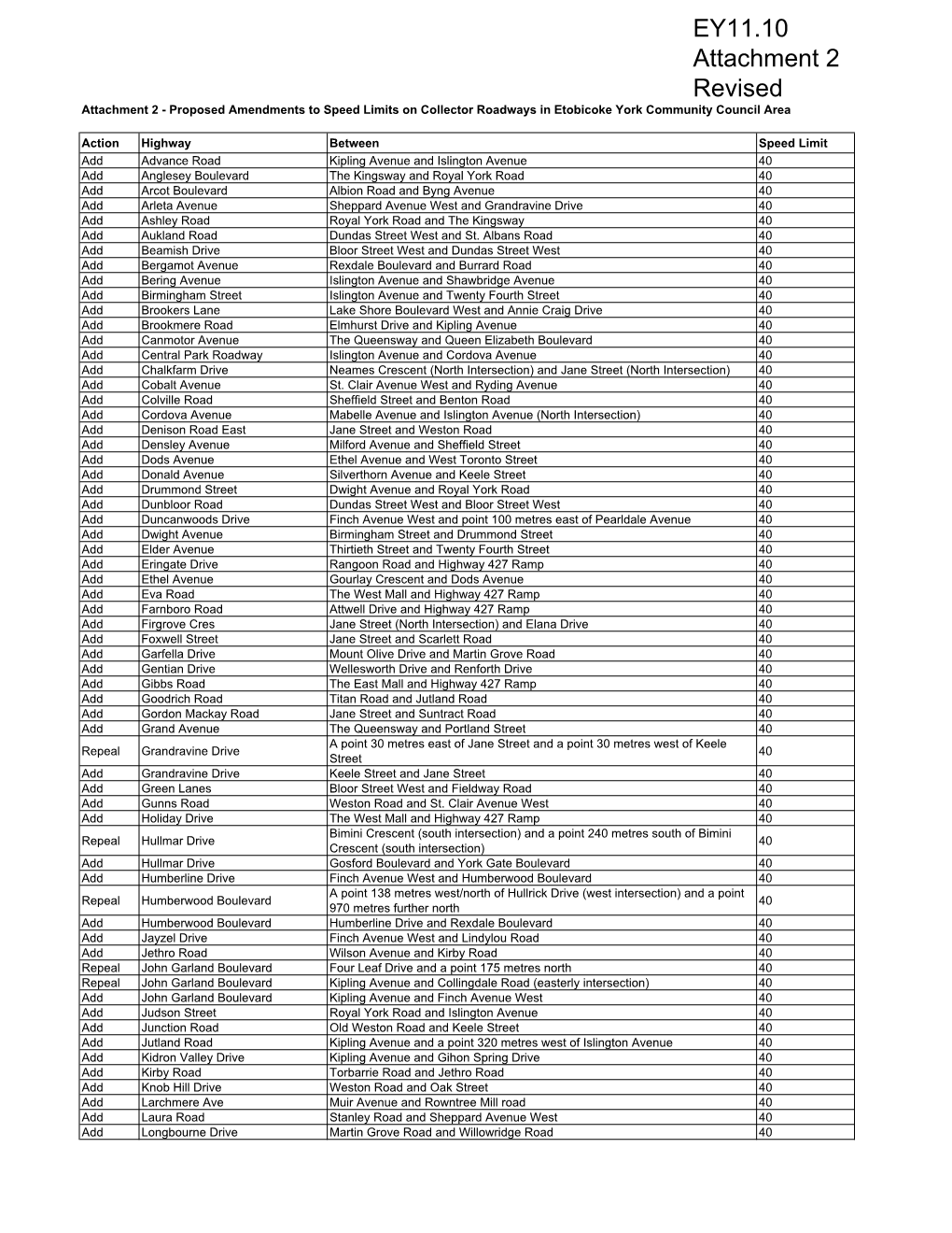 Etobicoke York Minor Arterial and Collector Road Speed Limit